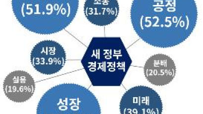 기업 10곳중 7곳 "'시장 중시' 새 정부 경제정책 기대"