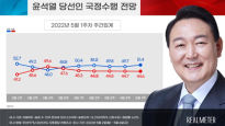 尹당선인 국정수행 "잘할 것" 51.4% "잘 못할 것" 44.6% [리얼미터]