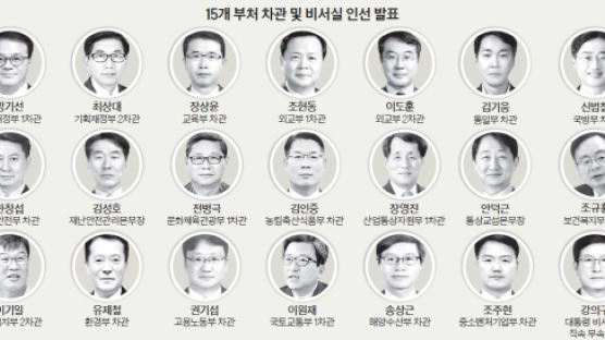 장관 인선 막힌 윤 정부, 국정공백 우려에 ‘차관 체제’ 가동