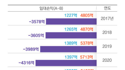 [단독]文정부 5년 적자 2兆, SH임대사업…임대료·보유세·집값·물량까지 ‘4중고’