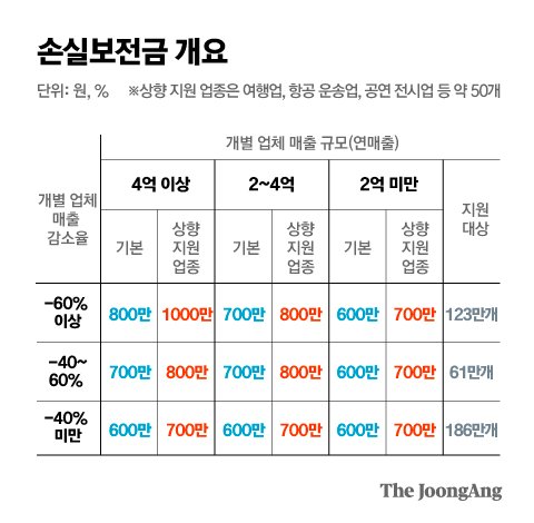 저소득층 227만 가구엔 생활안정금 최대 100만원…국회 통과 땐 이달 지급 | 중앙일보