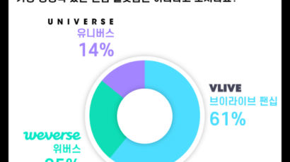 [팩플] 빅히트 vs 네이버 vs 엔씨, 팬덤플랫폼 어디가 잘될까