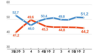 “尹대통령 국정수행 전망, 긍정 51.2% 부정 44.2%…모두 소폭하락”