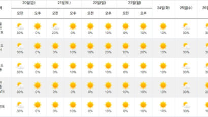 봄비 없이 저무는 봄… 5월말까지 강수확률 최대 30%