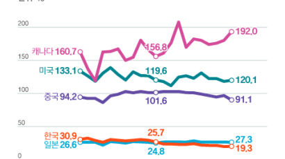 자급률 19%, 식량주권 위기…땅 좁은 한국에 딱 맞는 이 농업