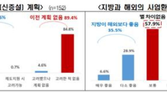 기업 10곳 중 9곳 지방 이전계획 없어…"인프라·인력이 걸림돌"