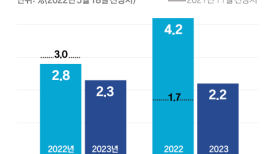 KDI, 올 성장률 3→2.8%로…그나마 추경에 0.4%P 덜 내려