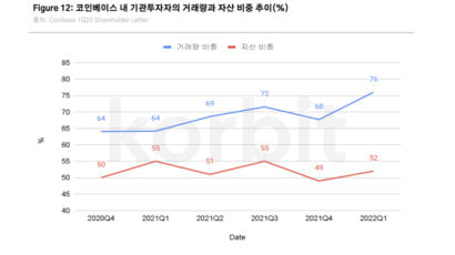 코빗 리서치센터 "기관투자자, 가상자산 수요 장기적으로 견고"