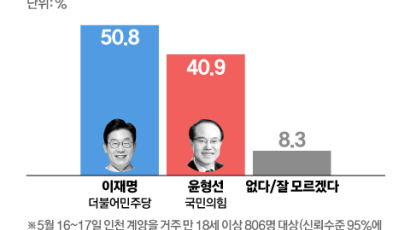 이재명 50.8% vs 윤형선 40.9%, 안철수 60.8% vs 김병관 32.1%