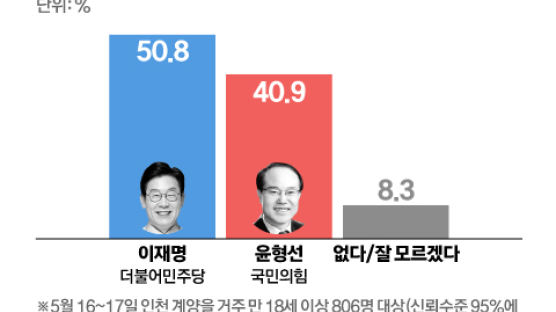 이재명 50.8% vs 윤형선 40.9%, 안철수 60.8% vs 김병관 32.1%