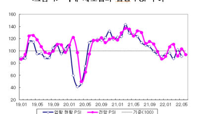 한달만에 달라졌다…S공포 덮치나, 제조업경기 부정평가 급증