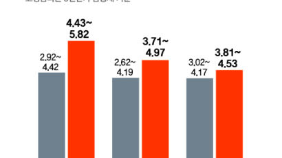 자꾸 오르는 주담대 금리…고정금리로 갈아타?