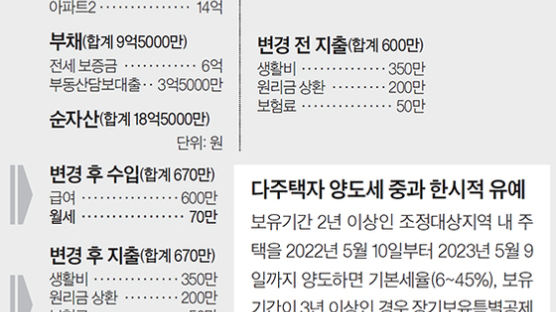 [반퇴시대 재산리모델링] 배우자 증여는 ‘세금폭탄’…2채 중 1채, 1년내 팔아라