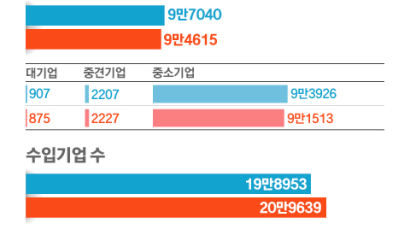 [Data & Now] 수출액 26% 늘었는데 수출기업 2.5% 줄어