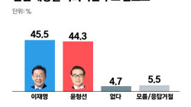 이재명 45.5% 윤형선 44.3%…김병관 32.4% 안철수 62.3%
