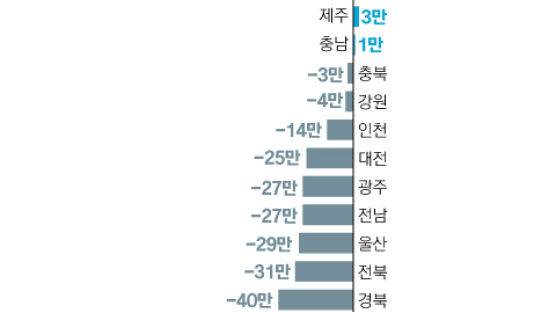 2050년 한국 인구 448만명 감소…가장 많이 줄어들 도시는?