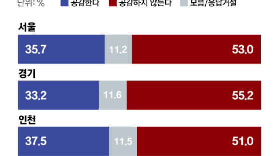 野 "한동훈 檢인사는 보복" 주장에, 서울시민 53% "공감 안 해" [중앙일보 여론조사]