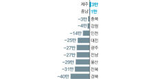 2050년 서울 인구 170만명 감소…경기·세종·제주·충남 빼고 다 준다