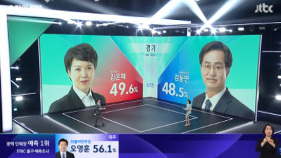 김동연 48.5% 김은혜 49.6%…민주 4 국힘 9곳 우세, 접전 4곳[JTBC 출구·예측조사] 