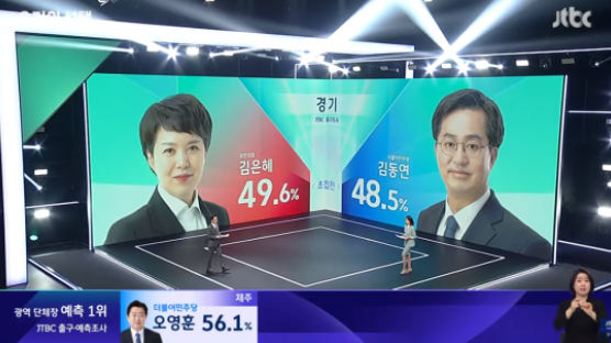 김동연 48.5% 김은혜 49.6%…민주 4 국힘 9곳 우세, 접전 4곳[JTBC 출구·예측조사] 