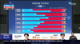 이대남 66% '김은혜' 이대녀 66% '김동연'…더 커진 젠더격차