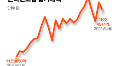 [Data & Now] 음식배달 줄고 여행·문화 소비는 폭증