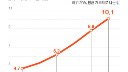 서울 고가 아파트값 1년 새 20% 올라, 상승률 아시아 1위