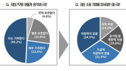 수도권 청년 구직자 36% “지방근무, 연봉 1000만원 더 주면 가능”