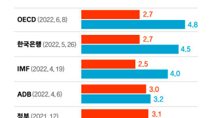 OECD, 韓 경제성장률 3→2.7% 하향…물가 4.8% 상승 전망
