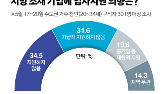 [Data & Now] 수도권 청년 ‘취업 남방한계선’은 대전·세종시