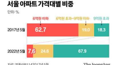 서울 6억 이하 아파트 62.7→7.6%로 줄었다