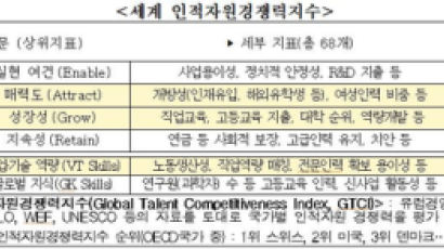 “한국, 직업-교육 매칭 수준 OECD 하위권…인적자원 개발·혁신 필요”