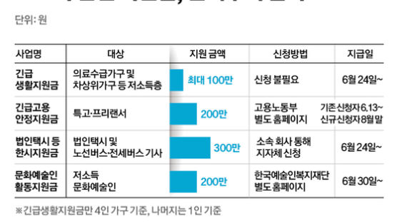 저소득층 100만원 택시기사 300만원…지원금 지급일 언제
