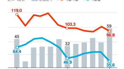 ‘절세 매물’만 쌓여간다, 서울 아파트 거래량 1년새 3분의 1로