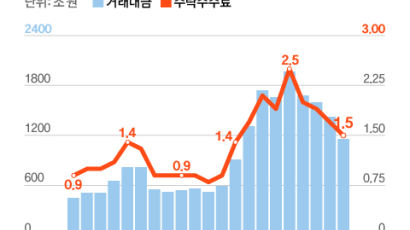 증권사도 울었다, 1분기 순익 31.2% 급감