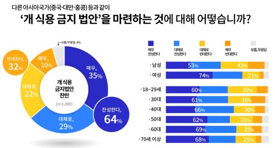 지난해 6월 실시된 '개 식용 관련 경기도민 인식조사' 결과. 경기도