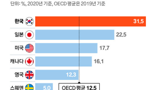 30년째 1위인 한국의 남녀 임금격차…31.5% 차이, 왜 날까