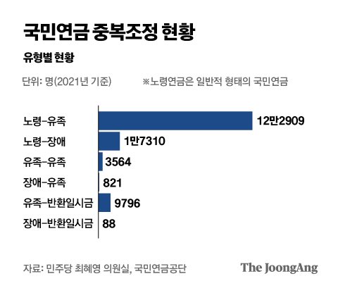 부부연금 늘자 '사별 삭감' 급증, 남편 유족연금 받아도 44만원 [신성식의 레츠 고 9988] | 중앙일보