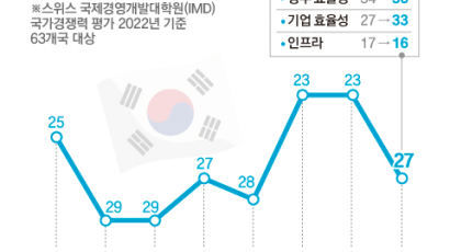 한국 국가경쟁력 23위→27위…연금 고갈 우려, 재정 적자 탓