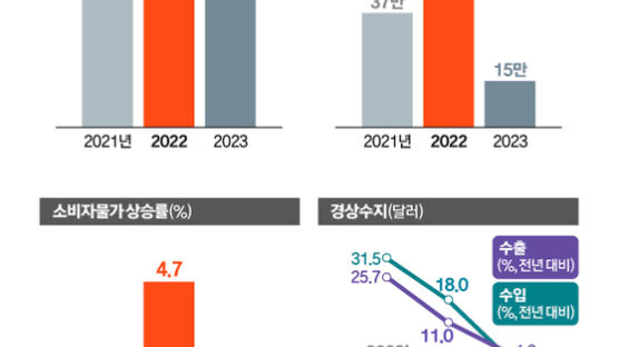 정부 ‘경제성장률 2.6%’ 전망…한은·OECD보다 더 비관적