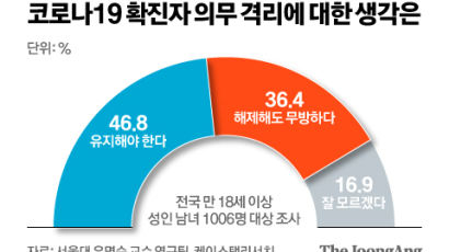 ‘코로나 확진자 7일 격리’ 유지 가닥…오늘 중대본 회의서 발표