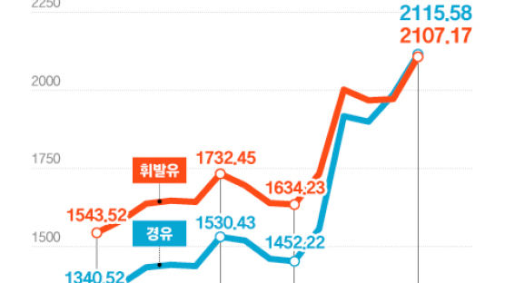 휘발유·경유 평균 2100원 돌파…유류세 37% 내리면, 얼마나?