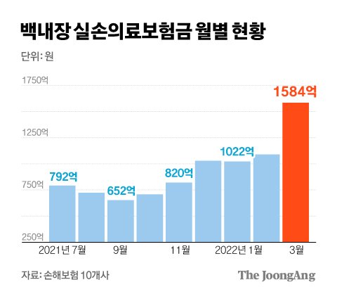 백내장 수술비용 입원실비보험 지급 대법원 판결 : 통원치료비 3