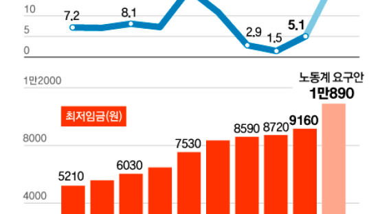 [현장에서] “경제 좋아진다” 전제로 올려놓은 최저임금…올해 협상 무거운 짐