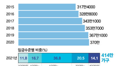 [Data & Now] 1인 취업 가구 414만, 맞벌이 가구 582만