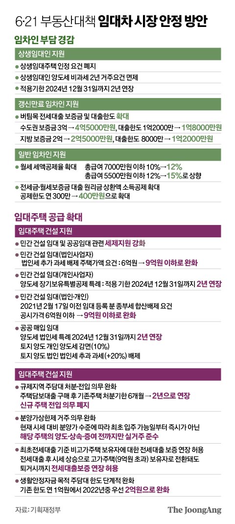 전세 5%내 올리면 2년 실거주 인정…집주인 양도세 혜택 | 중앙일보