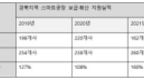경북테크노파크, 중기벤처부 평가 3년 연속 최우수등급