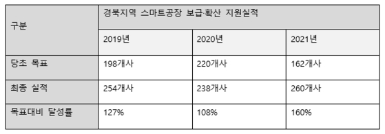 경북테크노파크, 중기벤처부 평가 3년 연속 최우수등급
