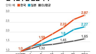 때론 주40 때론 주60시간, 유연근무 추진