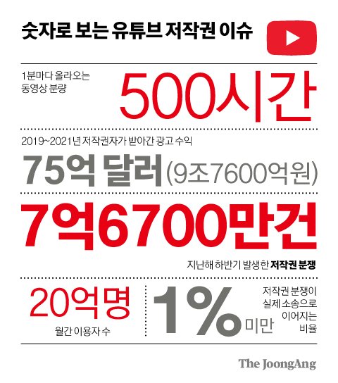 1분에 500시간 분량 업로드…유튜브의 ‘불펌’ 대처법 | 중앙일보